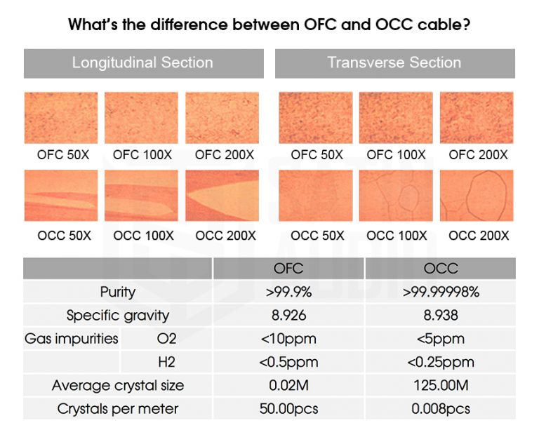 Comparaison du cuivre OFC et du cuivre OCC